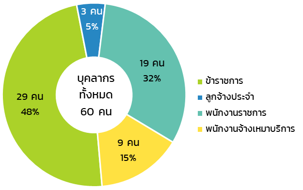 chaiyaphum person