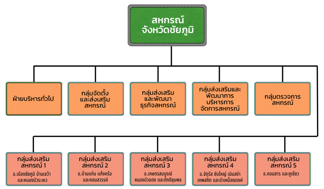 chaiyaphum structure