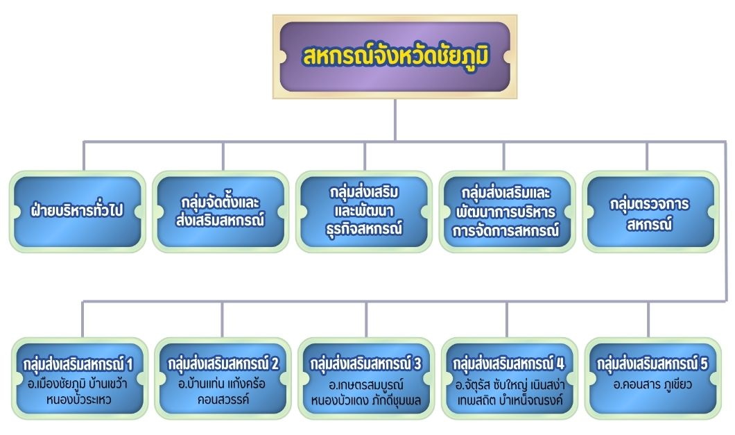chaiyaphum structure