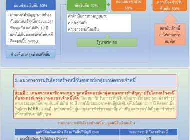 รับฟังการประชุมชี้แจงโครงการปรับโครงสร้างหนี้เกษตรกรสมาชิกกองทุนฟื้นฟูและพัฒนาเกษตรกรฯ ผ่านระบบออนไลน์ ... พารามิเตอร์รูปภาพ 7